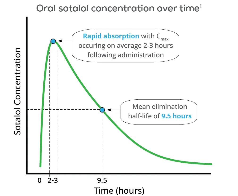 Oral sotalol concentration over time in pediatric patients